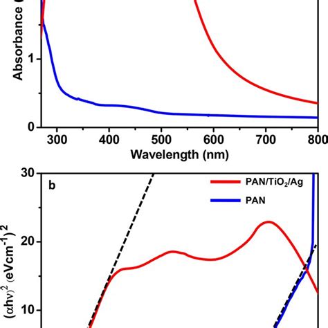 A Uv−vis Spectra Of Pan And Pantio 2 Ag B Band Gap Energy Plots