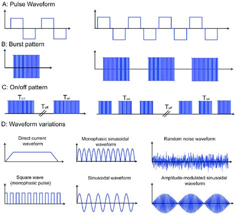 Patterns Of Transcranial Electrical Stimulation Tes A Pulse