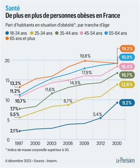 Un Milliard Dob Ses Dans Le Monde Et Pas Encore Dinversion De La