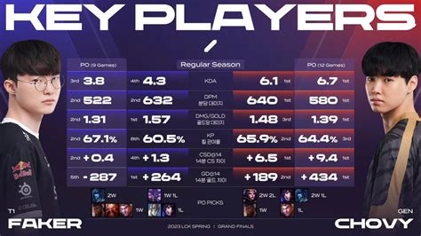 T1 Vs Gen 페이커 Vs 쵸비 정규플옵 지표 ㄷㄷㄷㄷㄷ 포텐 터짐 최신순 에펨코리아