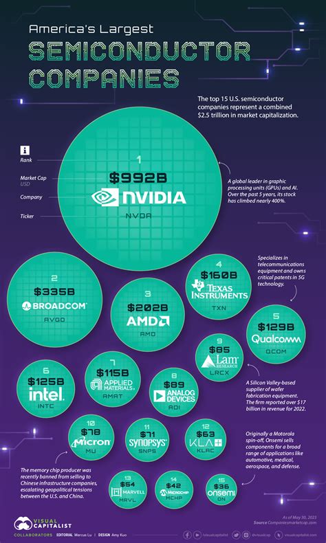 Ranked Americas Largest Semiconductor Companies Visual Capitalist