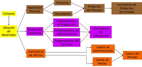 Cap Tulo Iv Materiales Directos Contabilidad De Costos