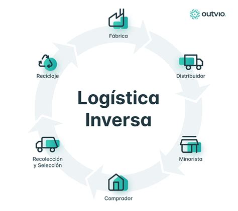 ¿qué Es Logística Inversa Tipos Ventajas Y Ejemplos