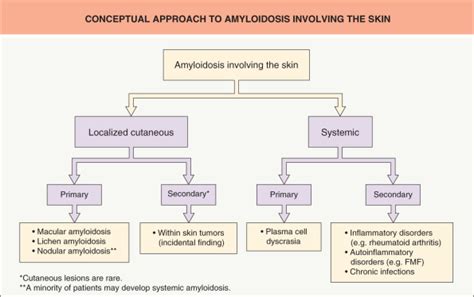 Amyloidosis | Plastic Surgery Key