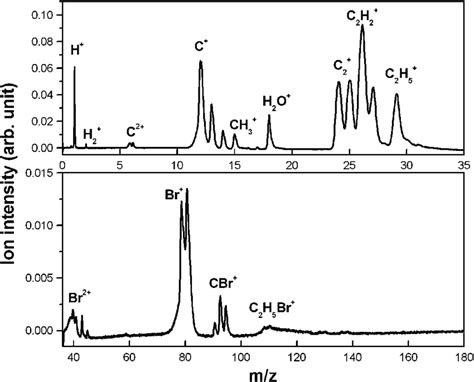 Time Of Flight Mass Spectrum Of Ethyl Bromide Cluster At 355 Nm Under