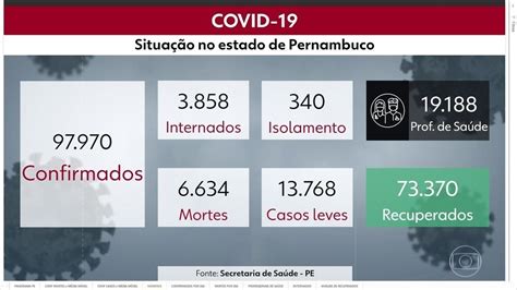 Pernambuco Tem Casos Da Covid E Mortes Ap S Registrar