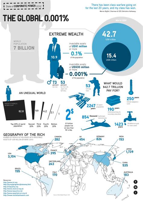 17 Best Sociology Visuals Global Stratification Images On Pinterest