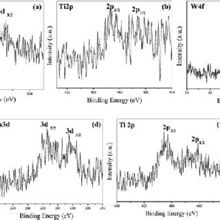 Typical Curve Fitted Core Level Spectra Of A Mo D B Ti P C W