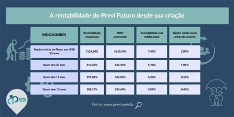 Previ Futuro é o mais rentável do mercado e garante aposentadoria de