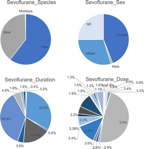 Of The Sevoflurane Study Characteristics Species Sex Dose And