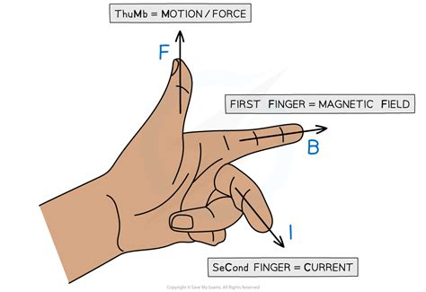 Fleming S Left Hand Rule Ocr A Level Physics Revision Notes