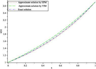 Comparison Of Approximate Solutions Obtained By Term Hpm And With