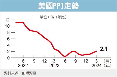 意外 美 Ppi 增幅低於預期 Fed降息展望恐生變 國際焦點 國際 經濟日報