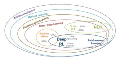 1 Venn Diagram Representing Ai And Its Subsets Download Scientific