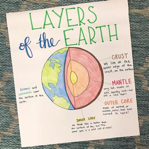 Layers Of The Earth Anchor Chart For First Grade Geology Unit Keeping