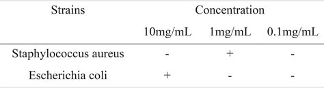 Scielo Brasil Evaluation Of Antitumoral And Antimicrobial Activity