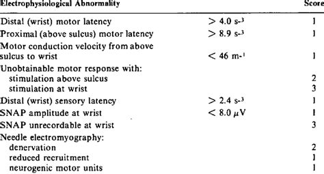 Emg Rating Used To Score Electrophysiological Severity Of Cubital