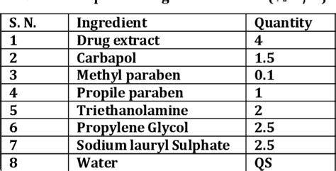 Table From Formulation And Evaluation Of Anti Acne Face Wash Gel