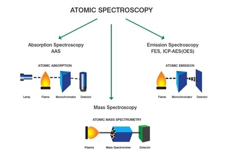 Difference Between Spectroscopy Spectrometry And Spectrophotometry At