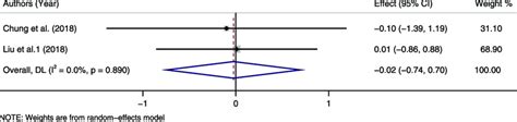 Forest Plot And Meta Analysis Of The Bmi Between Large And Small Groups