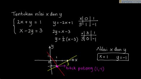 Pelajaran Soal Rumus Metode Grafik Wardaya College