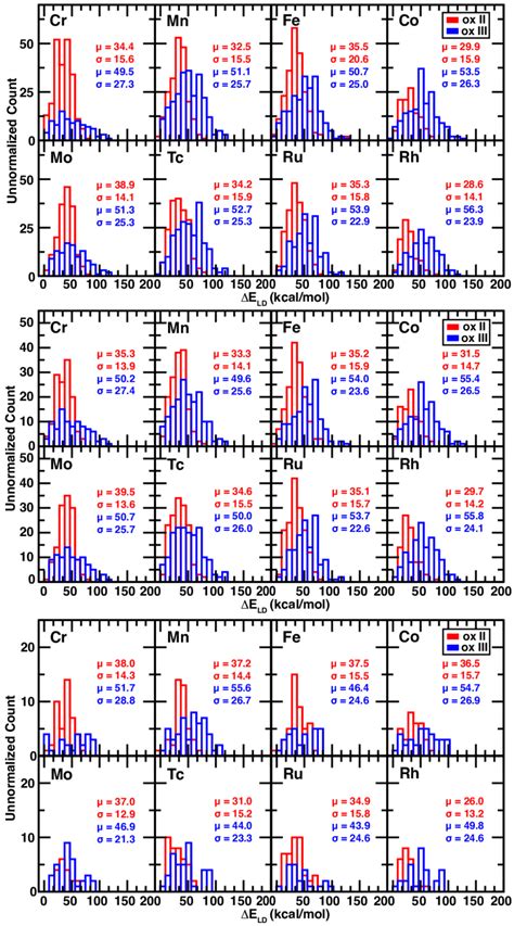 Figure S Distribution Of E Ld In Kcal Mol For D Tmcs Upper