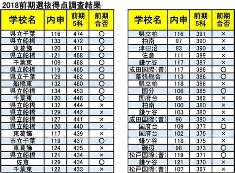 【千葉県公立高校受験情報】2018最新合格ラインの目安まとめ かまなび