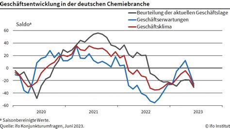 Ifo Institut On Twitter Das Gesch Ftsklima In Der Chemischen