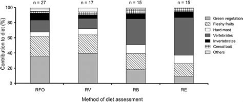 Contribution Of The Seven Food Categories To The Diet Of The Brown Bear