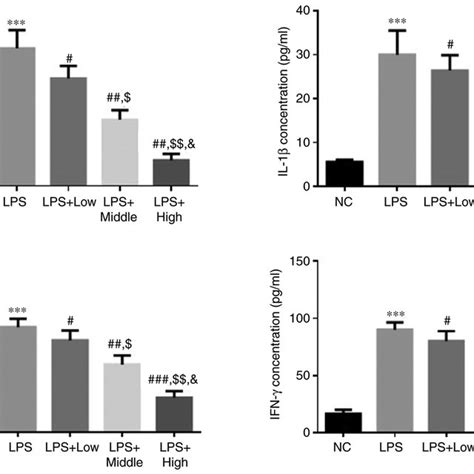 Effect Of Heparin On Tnf α Il 1β Il 6 And Ifn γ Levels In Lps Induced