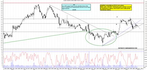 Grafico Azioni Amplifon Ora La Borsa Dei Piccoli