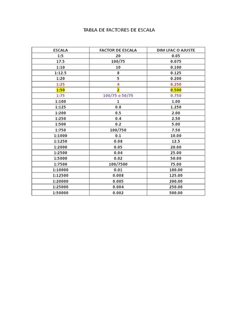 Tabla De Escalas Y Sus Factores 1