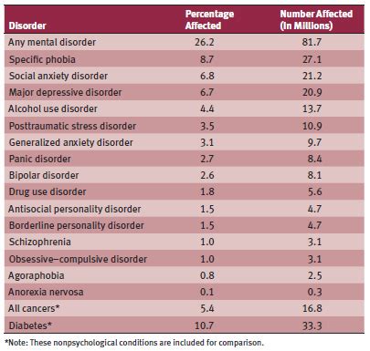 Psychological Disorders Flashcards Quizlet