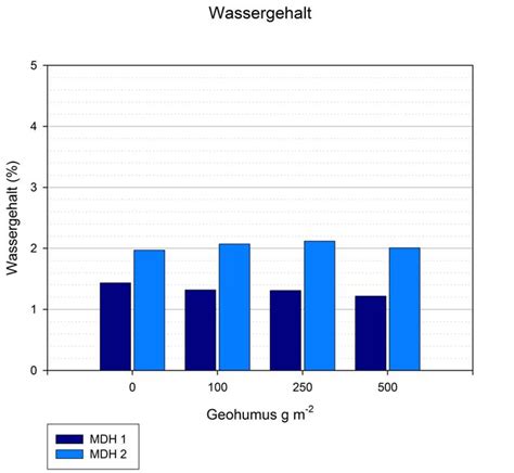 Abbildung 22 Wassergehalt auf den Testflächen eigene Darstellung