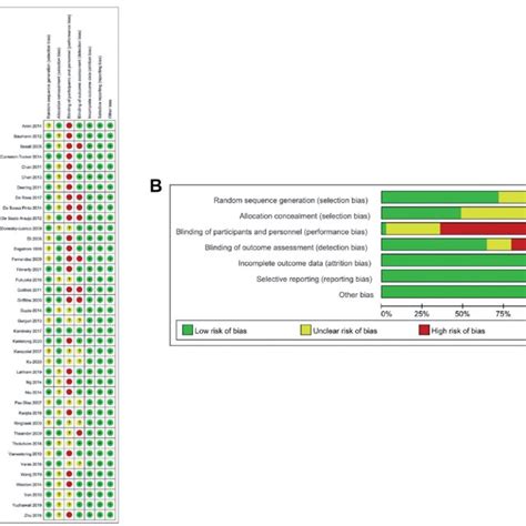 Risk Of Bias Assessment For The Randomized Trials Included In The Download Scientific Diagram