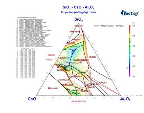 The Isothermal Section Of The Cao Sio Al O Ternary Slag System