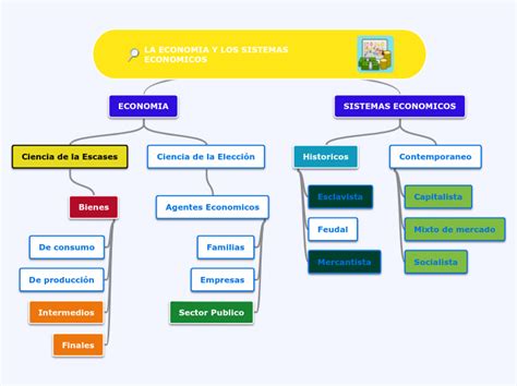 Mapa Conceptual De La Economia Y Los Sistemas Economicos The Best