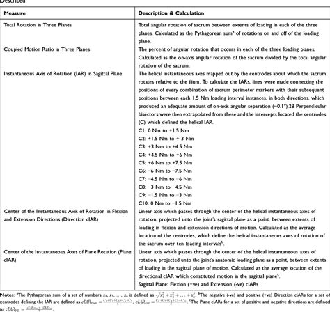 Table From A Cadaver Based Biomechanical Evaluation Of A Novel