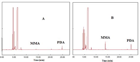 Figure From Development And Validation Of A Gc Fid Method For