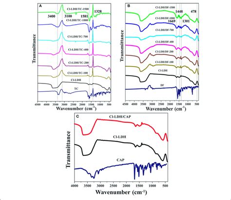 Ftir Spectra Of Cl Ldh After Adsorption Of Tc A Df B And Cap C