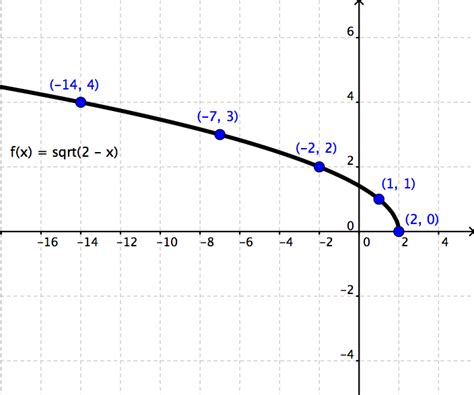 Square Root Function Graph