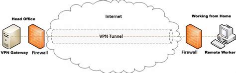 How To Set Up A Secure Remote Access Vpn For Home Workers Laptrinhx