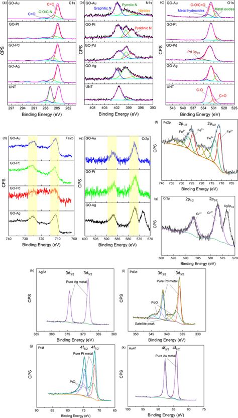 Comparison Of High Resolution Decomposed A C1s B N1s C O1s Xps