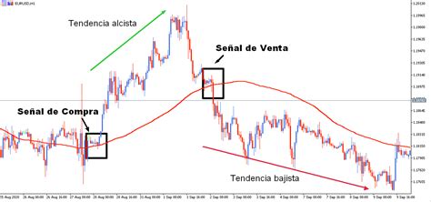 Medias móviles en el Trading Cómo utilizarlas Admirals