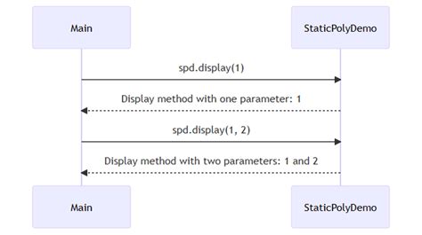 Java Polymorphism Skill Seminary