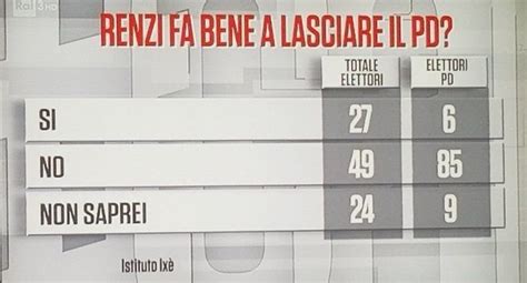 Il Primo Sondaggio Sul Partito Di Renzi