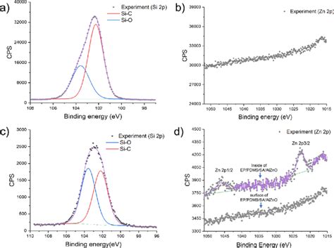 High Resolution Xps Spectra Of Si 2p And Zn 2p Of A B Eppdms And