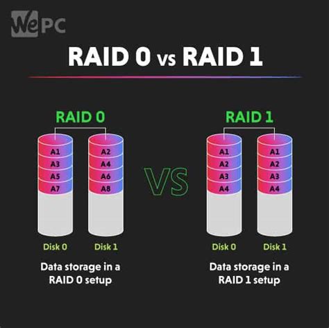 RAID 0 Vs RAID 1 - What's The Difference? | WePC