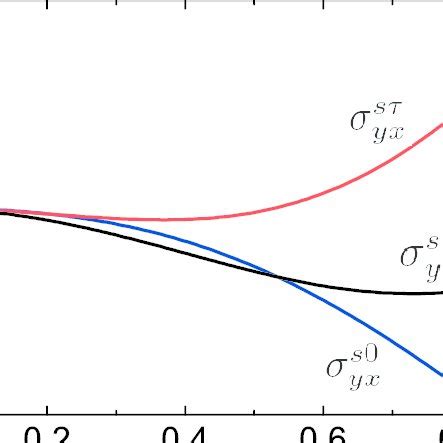 Color Online Conserved Spin Hall Conductivity S Yx Black Line