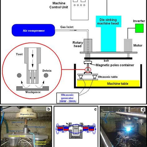 A Schematic Of Edm Setup B Magnetic Field Poles And Ultrasonic Table